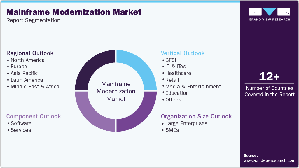 Global Mainframe Modernization Market Report Segmentation