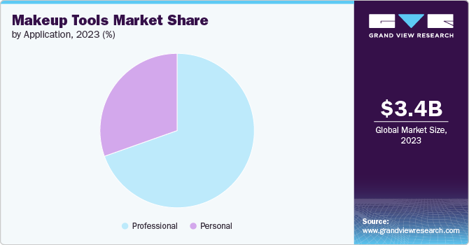 Makeup Tools Market Share by Application, 2023 (%)