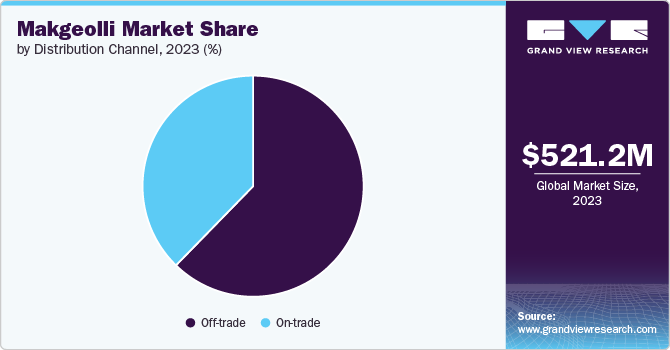 Makgeolli Market Share by Distribution Channel, 2023 (%)