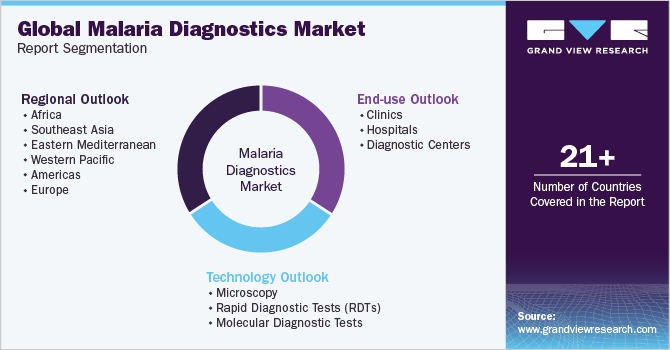 Global Malaria Diagnostics Market Report Segmentation