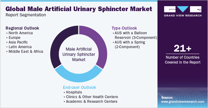 Global Male Artificial Urinary Sphincter Market Report Segmentation