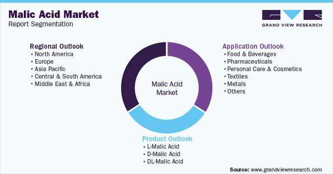 Global Malic Acid Market Report Segmentation