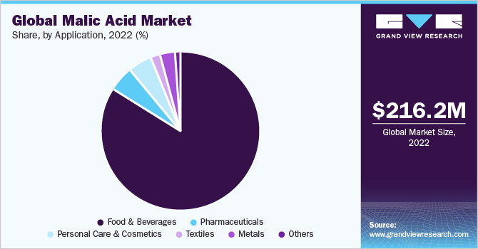 Global malic acid market share, by region, 2018 (%)