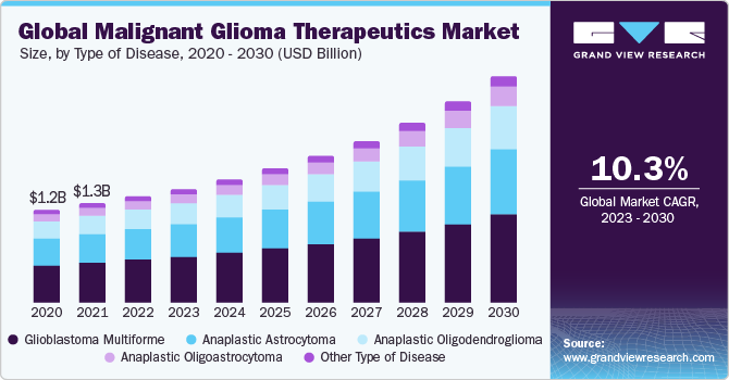 Malignant Glioma Therapeutics Market size, by type of cancer, 2020 - 2030 (USD Billion)