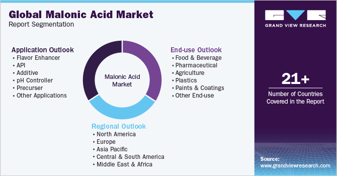 Global Malonic Acid Market Report Segmentation