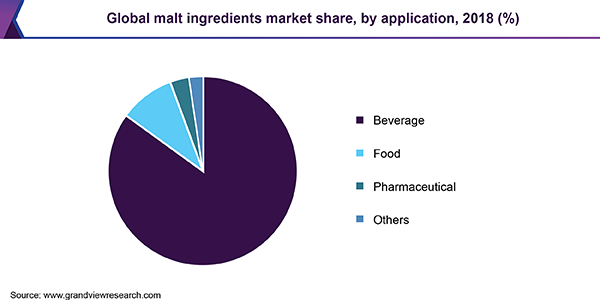 Global malt ingredients market share