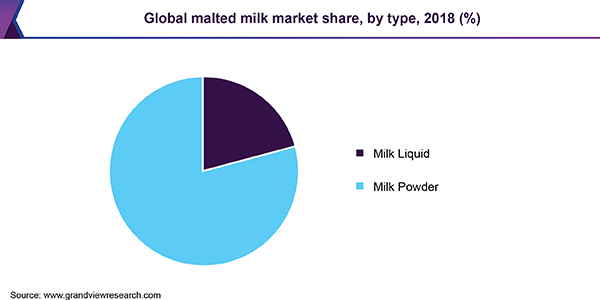 Global malted milk market share, by type, 2018 (%)