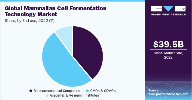 Global mammalian cell fermentation technology market share and size, 2022