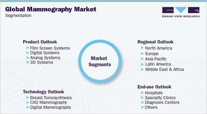 Global Mammography Market Segmentation