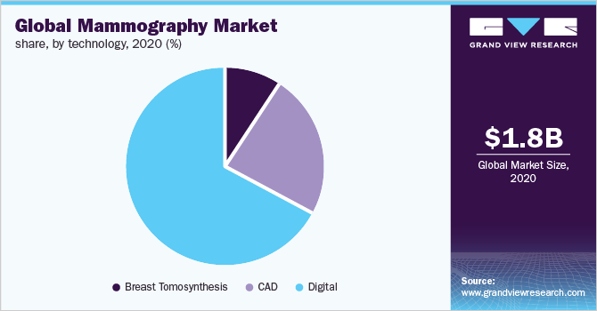 Global mammography market share, by technology, 2020 (%)