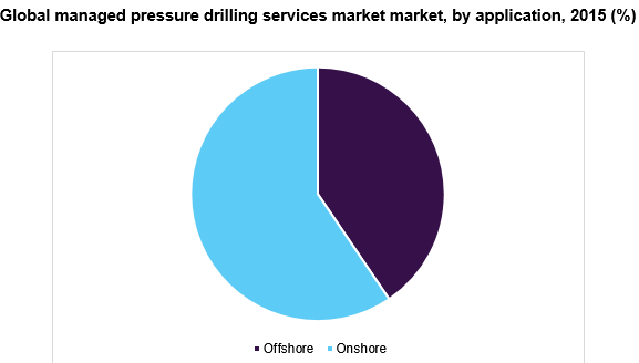 Global managed pressure drilling services market