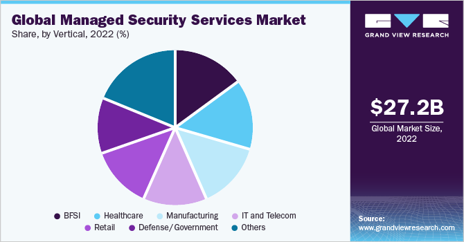 Global managed security services market share and size, 2022