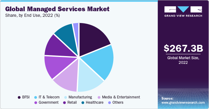 Global managed services market share, by end use, 2021 (%)