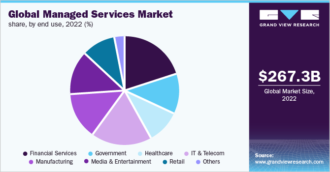 Global managed services market share, by end use, 2022 (%)