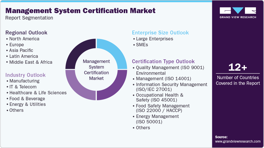 Global Management System Certification market Report Segmentation