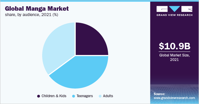 Global manga market share, by audience, 2021 (%)
