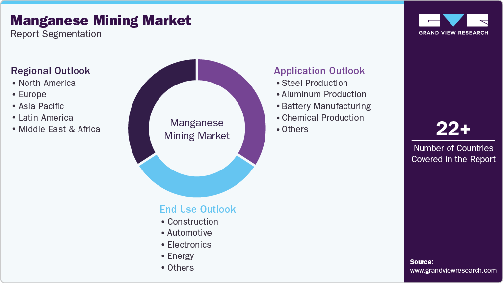 Global Manganese Mining Market Report Segmentation Global Manganese Mining Market Report Segmentation