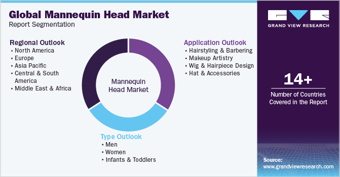 Global Mannequin Head Market Report Segmentation
