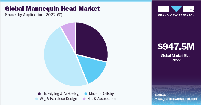 Global mannequin head market share and size, 2022
