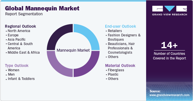 Global Mannequin Market Report Segmentation