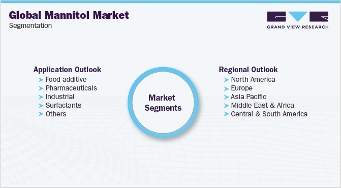 Global Mannitol Market Segmentation