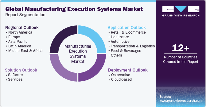 Global Manufacturing Execution Systems Market Report Segmentation
