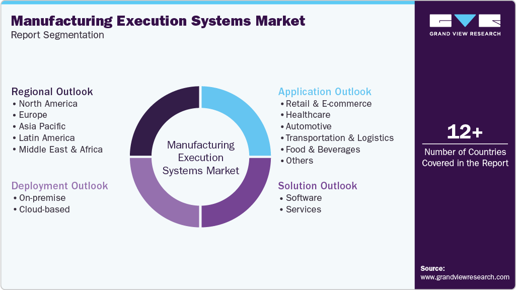 Global Manufacturing Execution Systems Market Report Segmentation