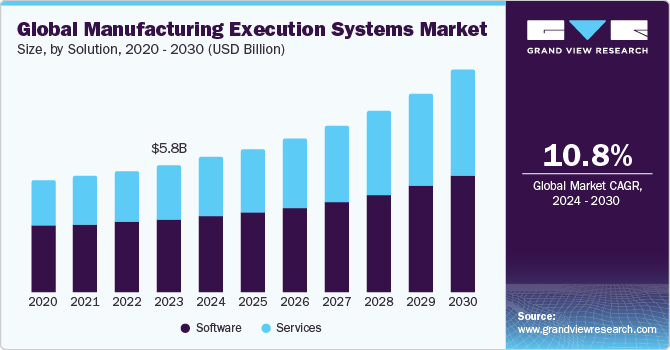 Global Manufacturing Execution Systems Market size and growth rate, 2024 - 2030