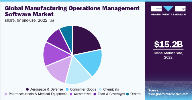  Global manufacturing operations management software market share, by end-use, 2022 (%)