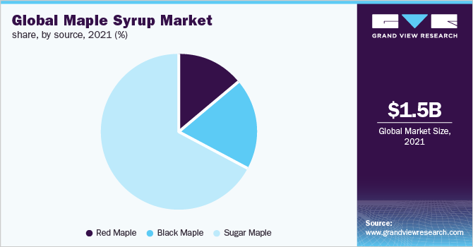 Global maple syrup market share, by source, 2021 (%)