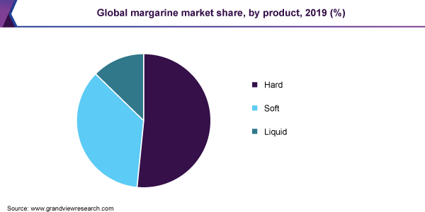 Global margarine market share