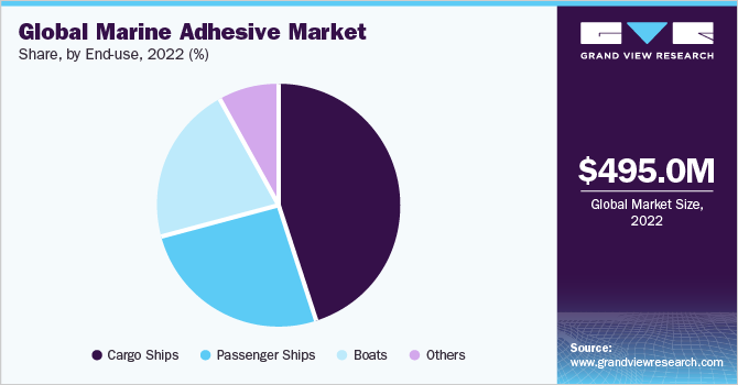 Global Marine Adhesive market share and size, 2022