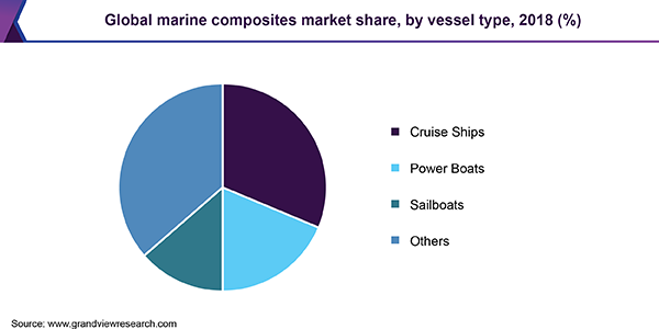 Global marine composites market