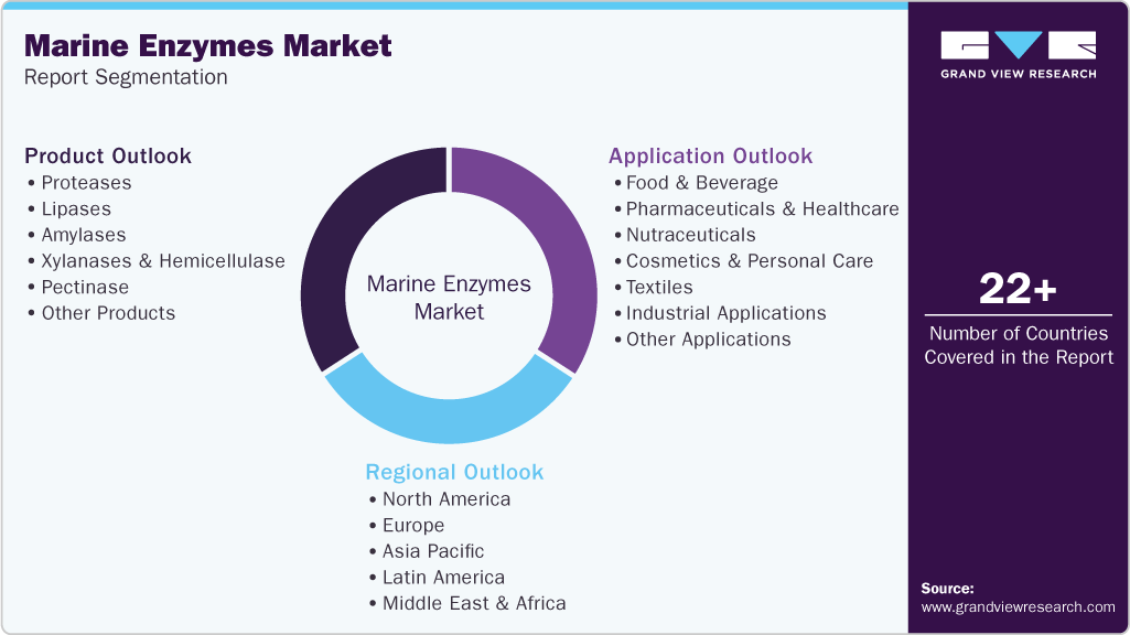 Global Marine Enzymes Market Report Segmentation