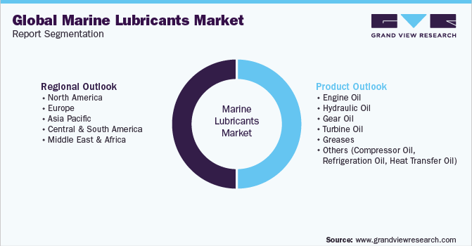 Global Marine Lubricants Market Report Segmentation