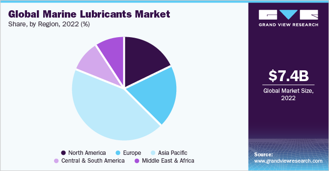 Global Marine lubricants market share and size, 2022