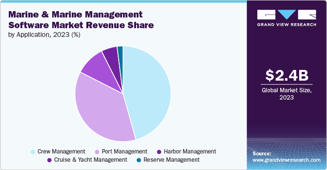 Marine And Marine Management Software Market Revenue Share by Application, 2023 (%) Marine And Marine Management Software Market Revenue Share by Application, 2023 (%)