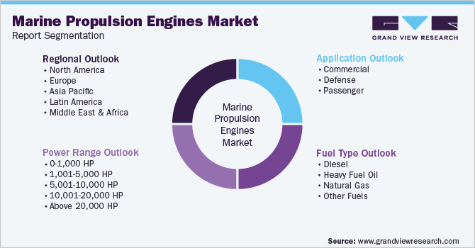 Global Marine Propulsion Engines Market Segmentation