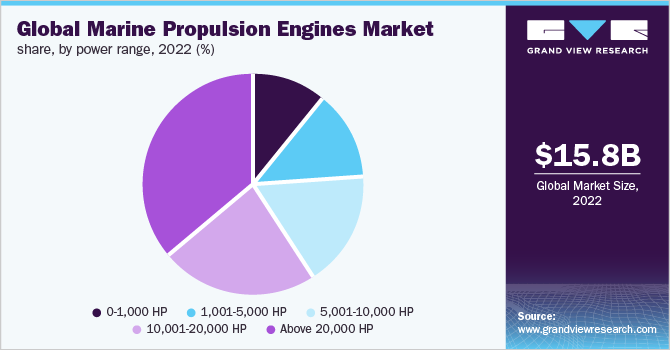 Global marine propulsion engines market share, by power range, 2022 (%)