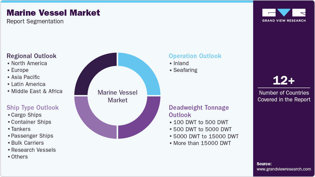 Global Marine Vessel Market Report Segmentation