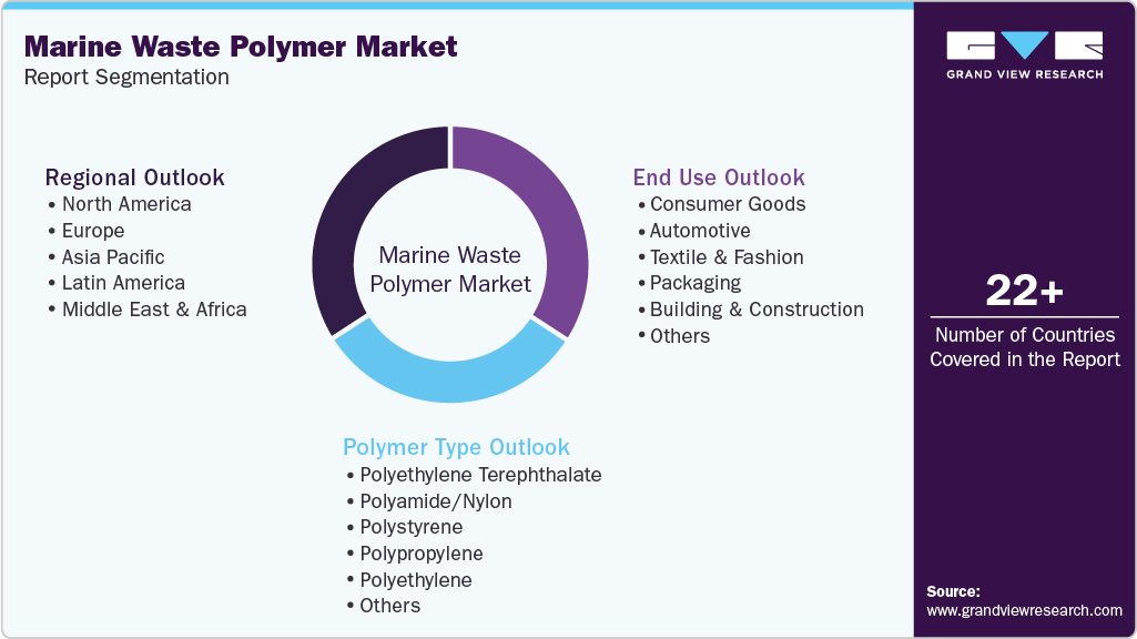 Global Marine Waste Polymer Market Report Segmentation