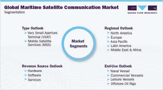 Global Maritime Satellite Communication Market Segmentation