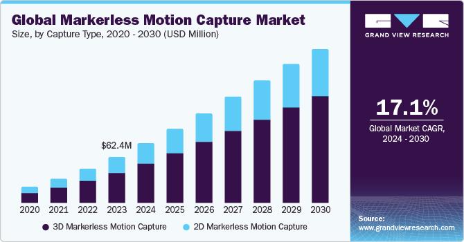 Global Markerless Motion Capture market size and growth rate, 2024 - 2030