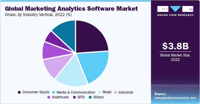 Global marketing analytics software market share, by industry vertical, 2019 (%) 