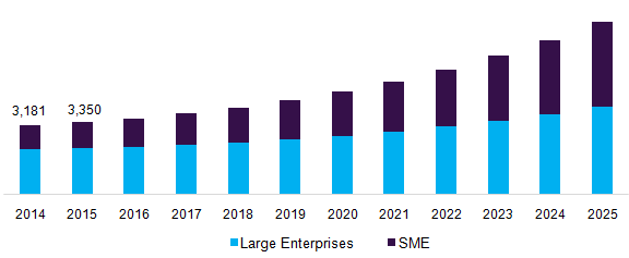 Global marketing automation software market, by enterprise size, 2014 - 2025 (USD Million)