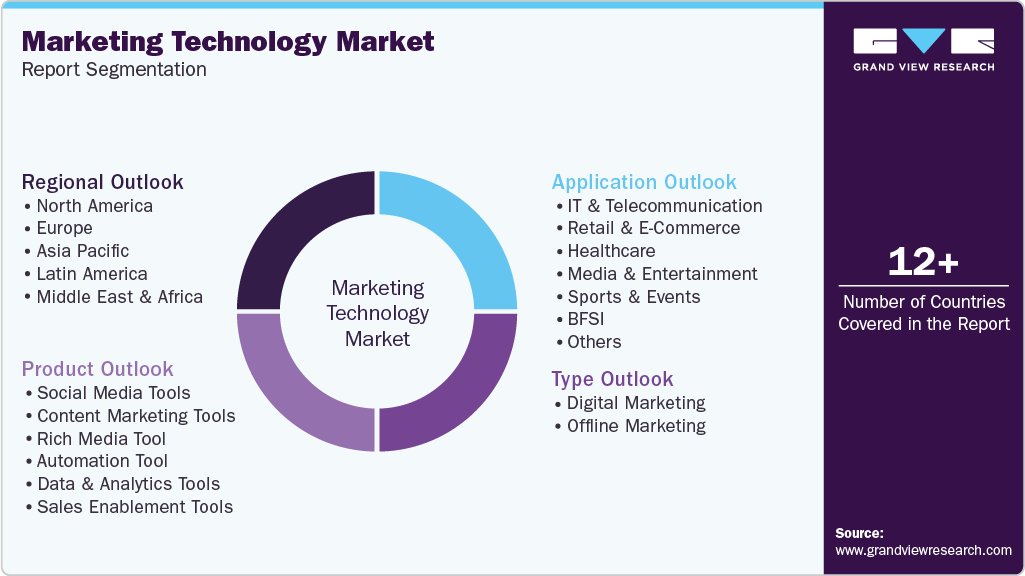 Global Marketing Technology Market Report Segmentation