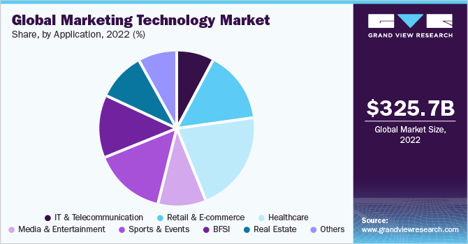 Global Marketing Technology Market share and size, 2022