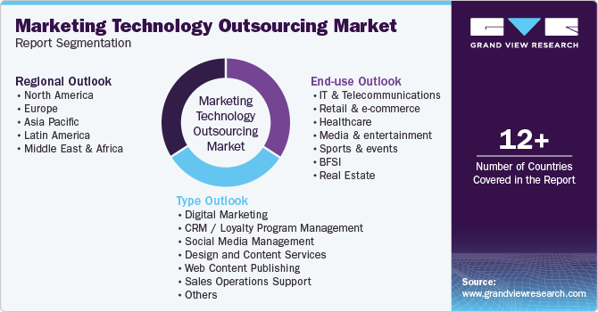 Global Marketing Technology Outsourcing Market Report Segmentation Global Marketing Technology Outsourcing Market Report Segmentation