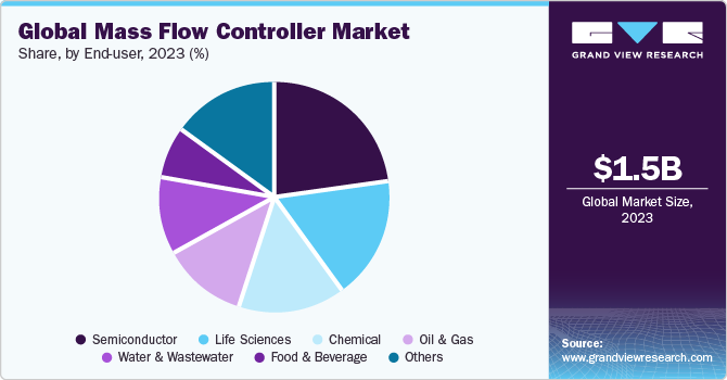 Global Mass Flow Controller market share and size, 2023