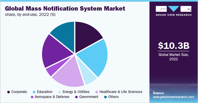 Global mass notification system market share, by end-use, 2022 (%)